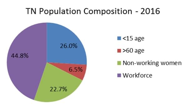Source: Census Data 